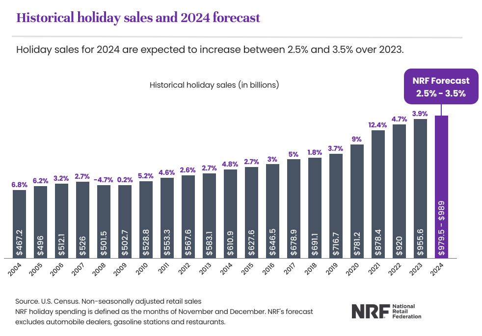 2024 holiday forecast bar chart with historical holiday sales in billions from 2004 to 2024