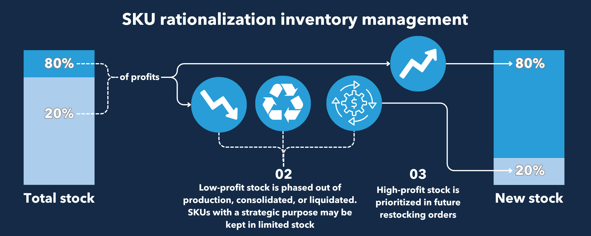 A diagram of SKU rationalization apparel inventory management strategies