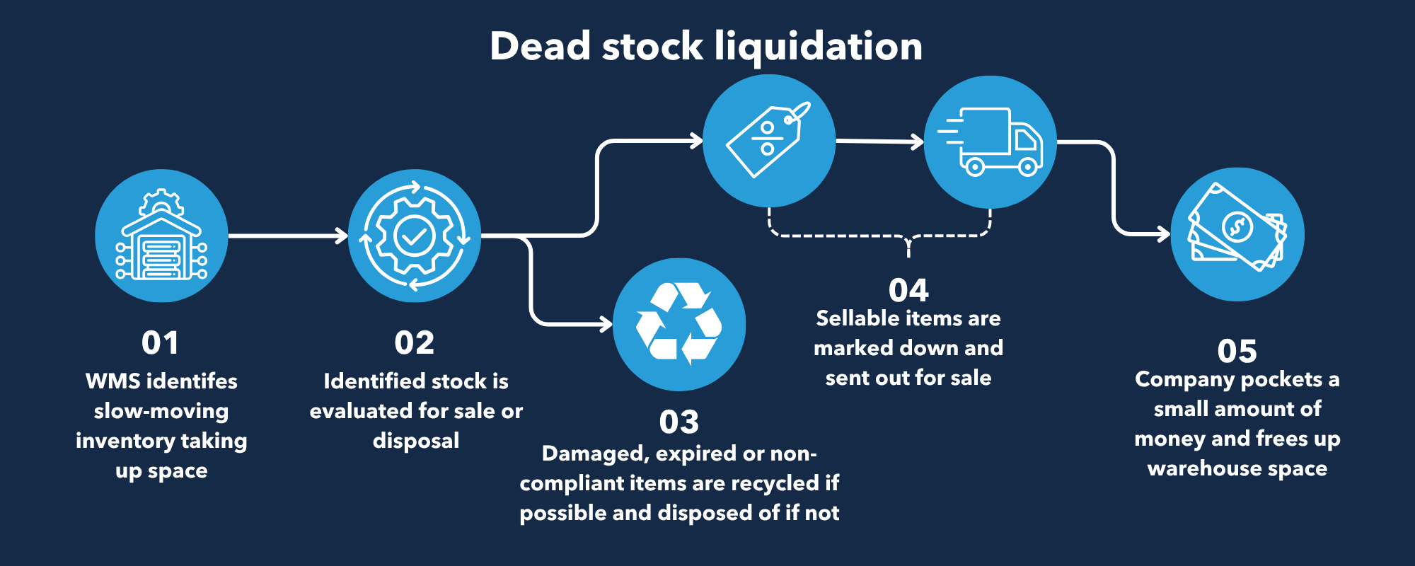 A diagram of dead stock liquidation apparel inventory management strategies