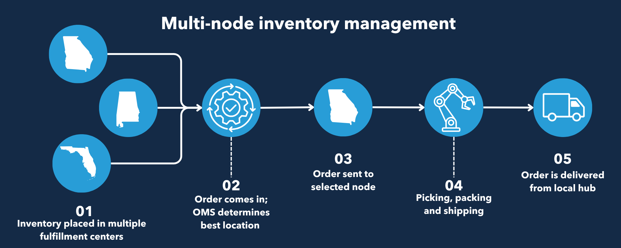 A diagram of multi-node apparel inventory management strategies