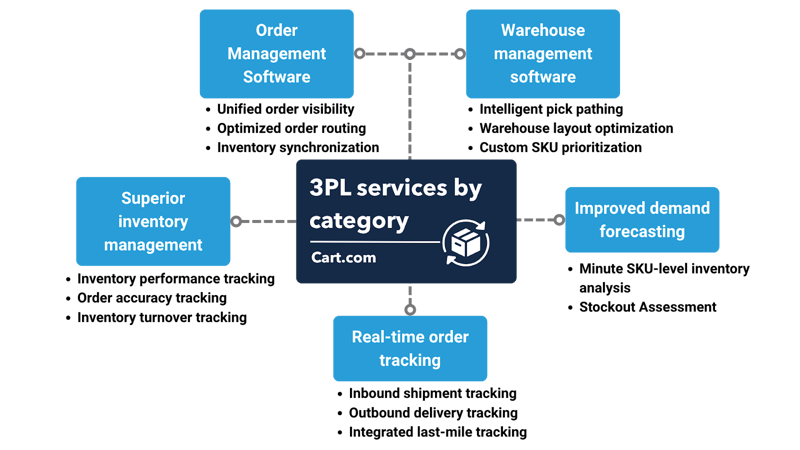 Scaling with a 3PL