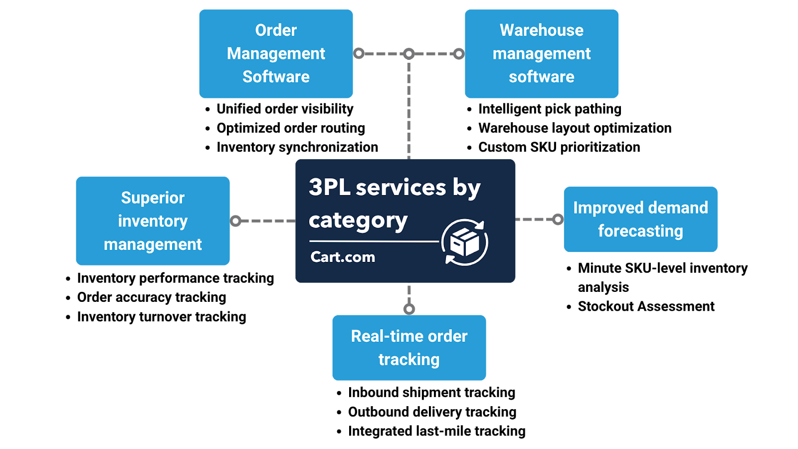 3PL-services-by-category-diagram