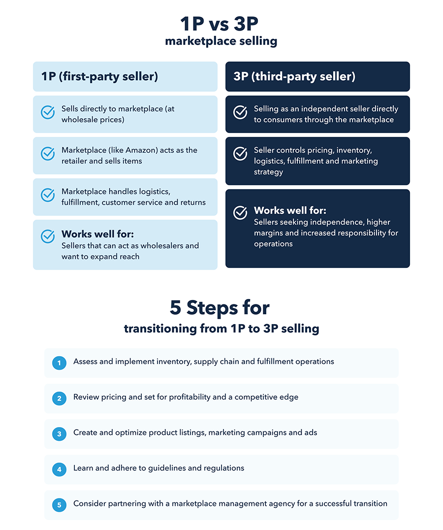 1p vs 3p marketplace selling comparison infographic with 5 steps for transitioning from 1p to 3p selling