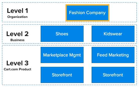 Cart.com Cusomter Account Model