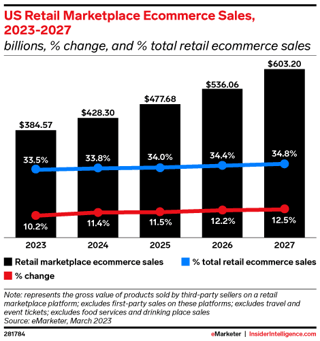 EMARKETER-us-retail-marketplace-ecommerce-sales-2023-2027-billions-change-total-retail-ecommerce-sales-281784