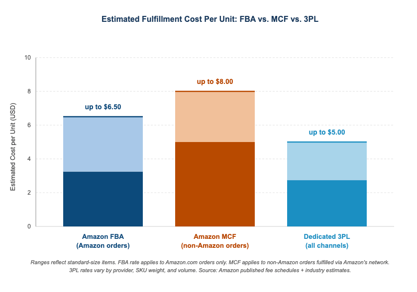 fulfillment_cost_fba_mcf_3pl