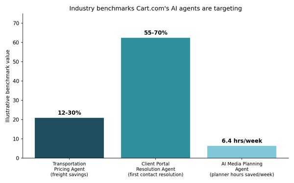 ai-agents-benchmark-chart