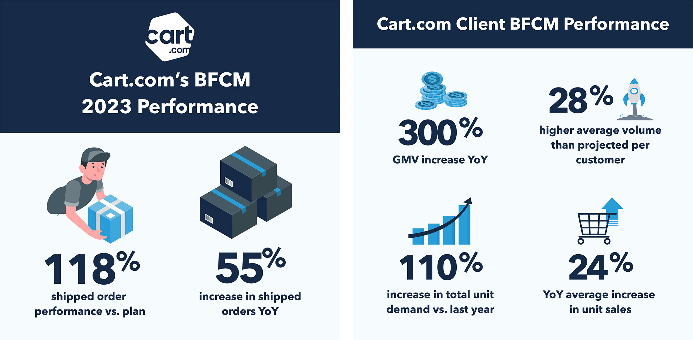 infographic of Cart.com client performance stats for BFCM 2023