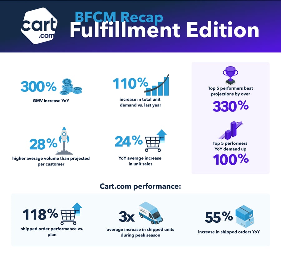 infographic of stats for black friday cyber monday BCFM fulfillment data at cart.com