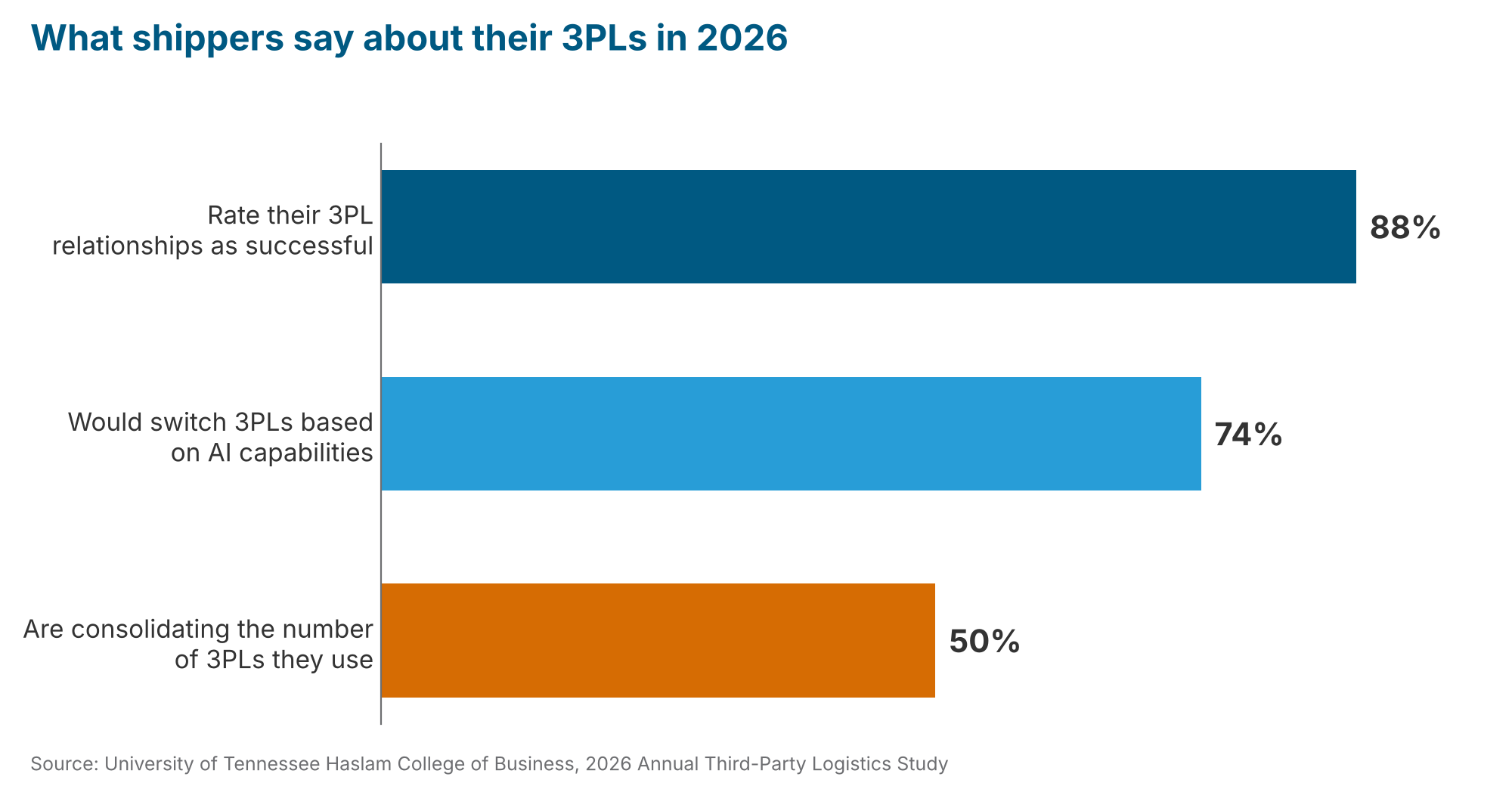 Bar chart from the 2026 Annual Third-Party Logistics Study showing 88% of shippers rate their 3PL relationships as successful, 74% would switch 3PLs based on AI capabilities, and 50% are consolidating the number of 3PLs they use