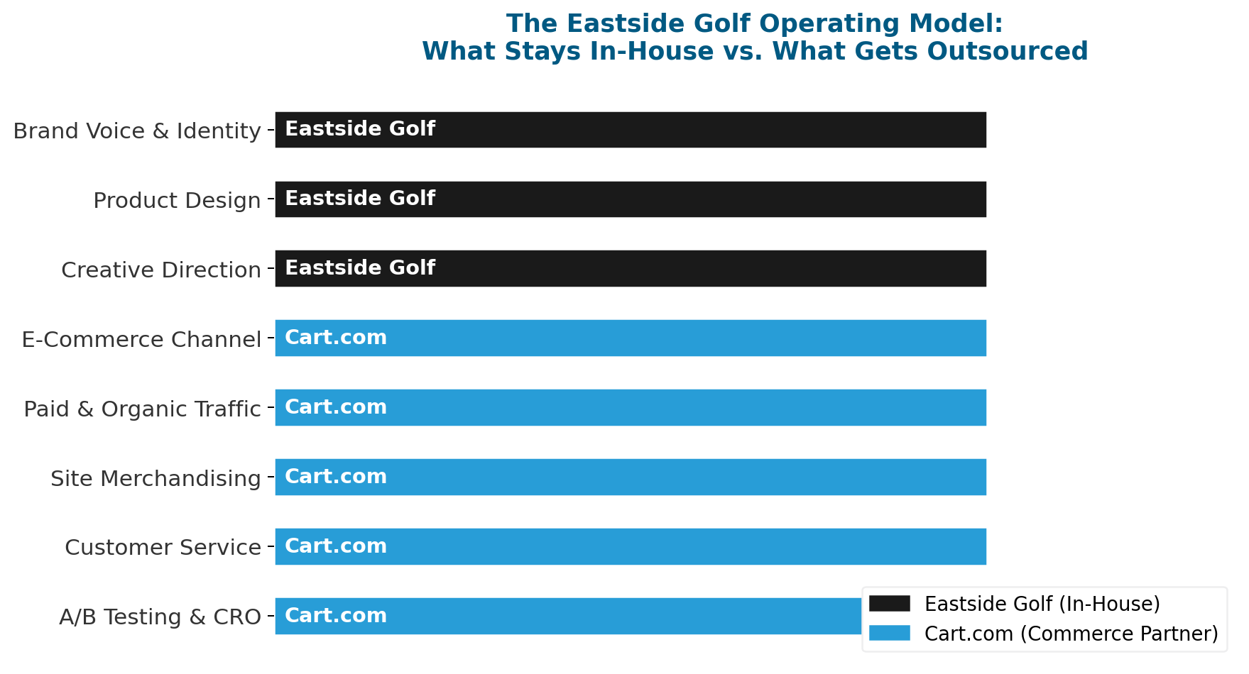 chart-eastside-golf-operating-model