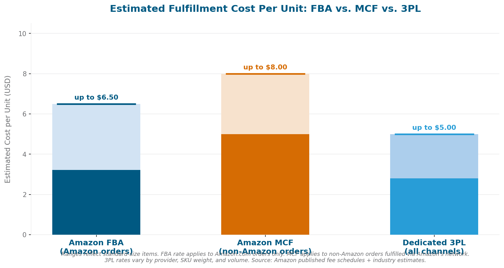 chart-fba-mcf-3pl-cost