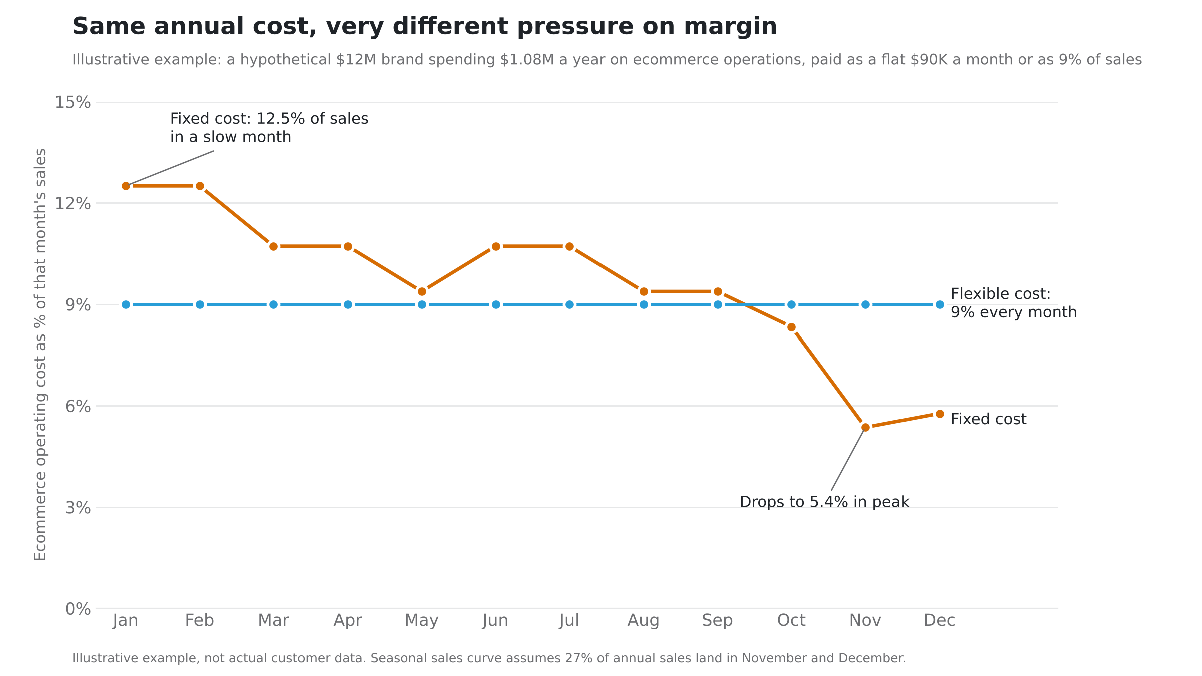 chart-managed-ecommerce-fixed-vs-flexible-cost