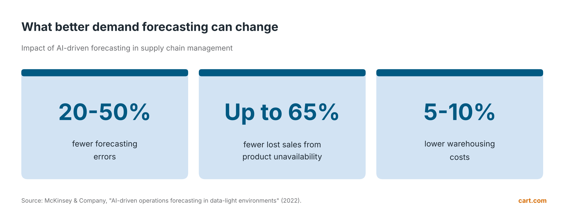chart-short-term-forecasting-mckinsey-stats