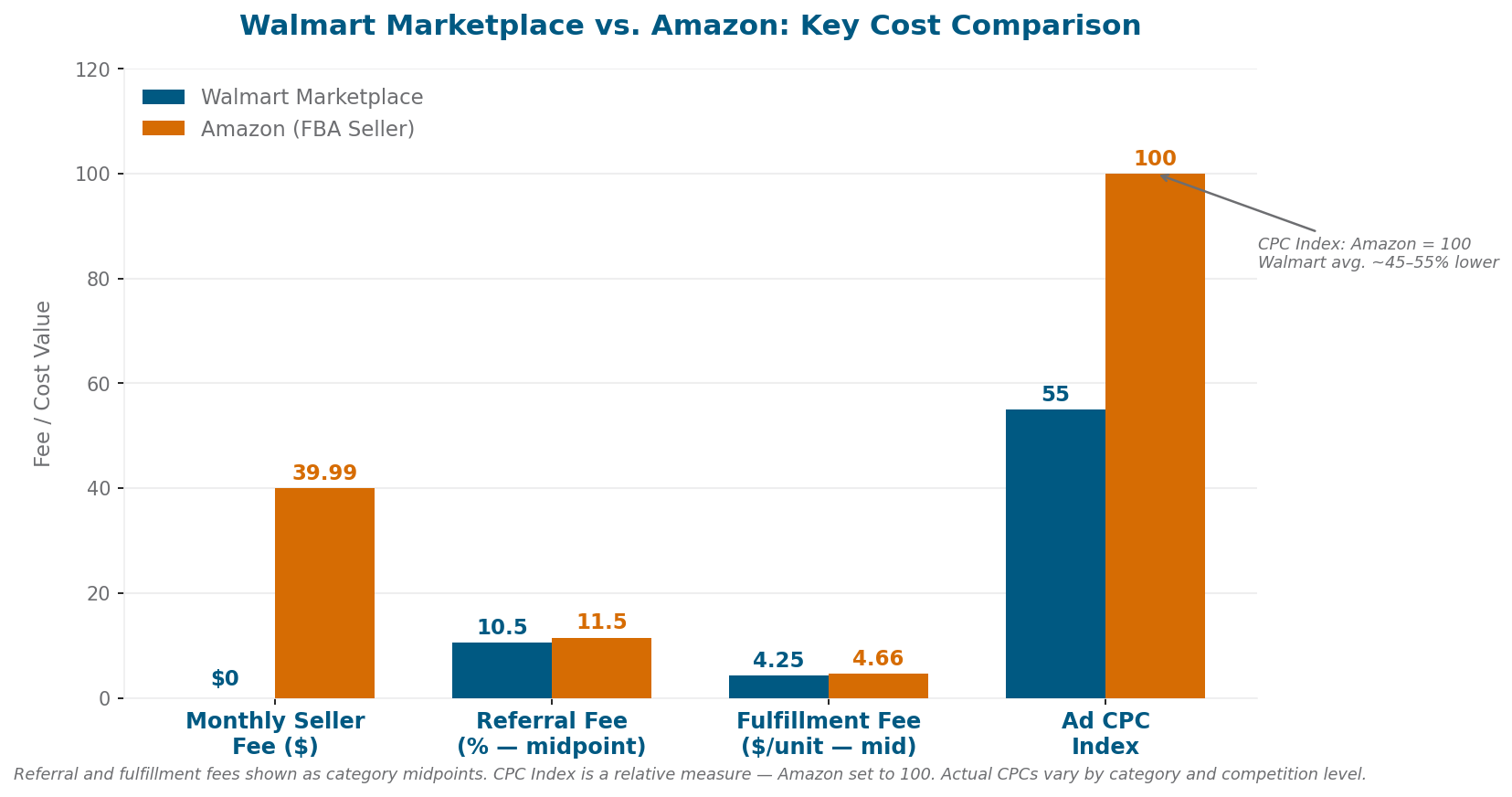 chart-walmart-vs-amazon-fees