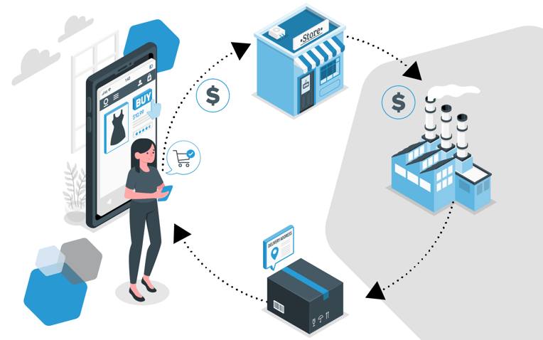 woman tablet and hybrid order fulfillment path including dropshipping, wholesale and BOPIS