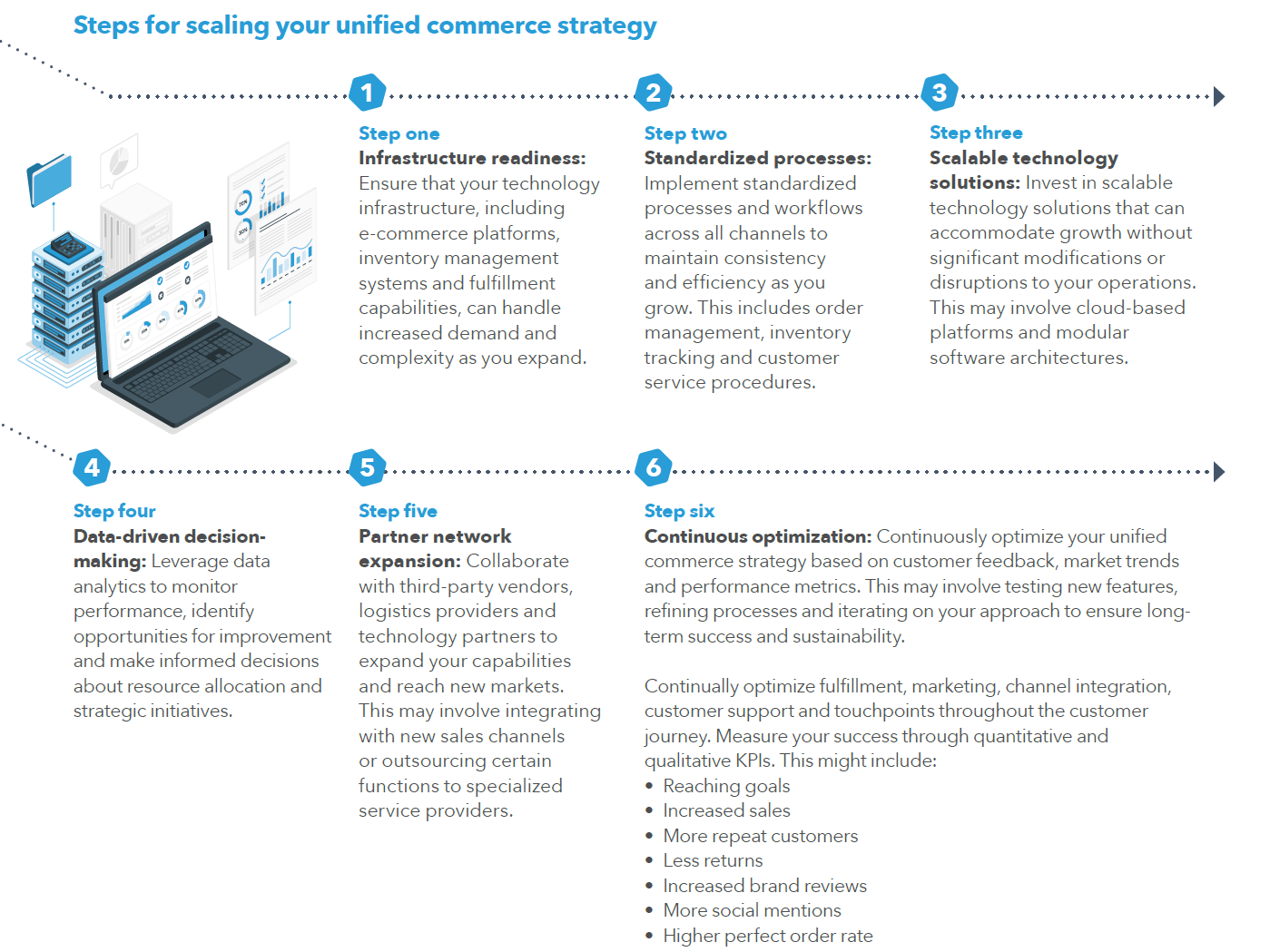 infographic outlining six steps for scaling unified commerce strategy