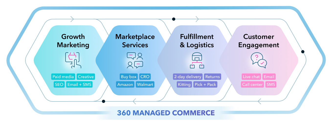 360 Managed Commerce infographic showing Growth Marketing, Marketplace Services, Fulfillment & Logistics, and Customer Engagement