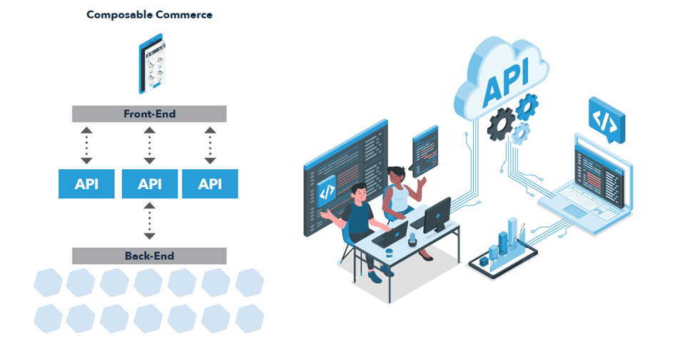 infographic of composable commerce, illustration of API connecting front-end and back-end systems