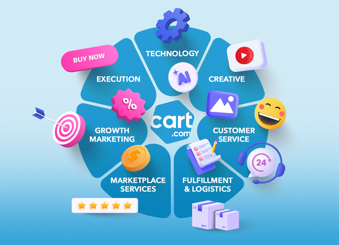 services_360 managed commerce