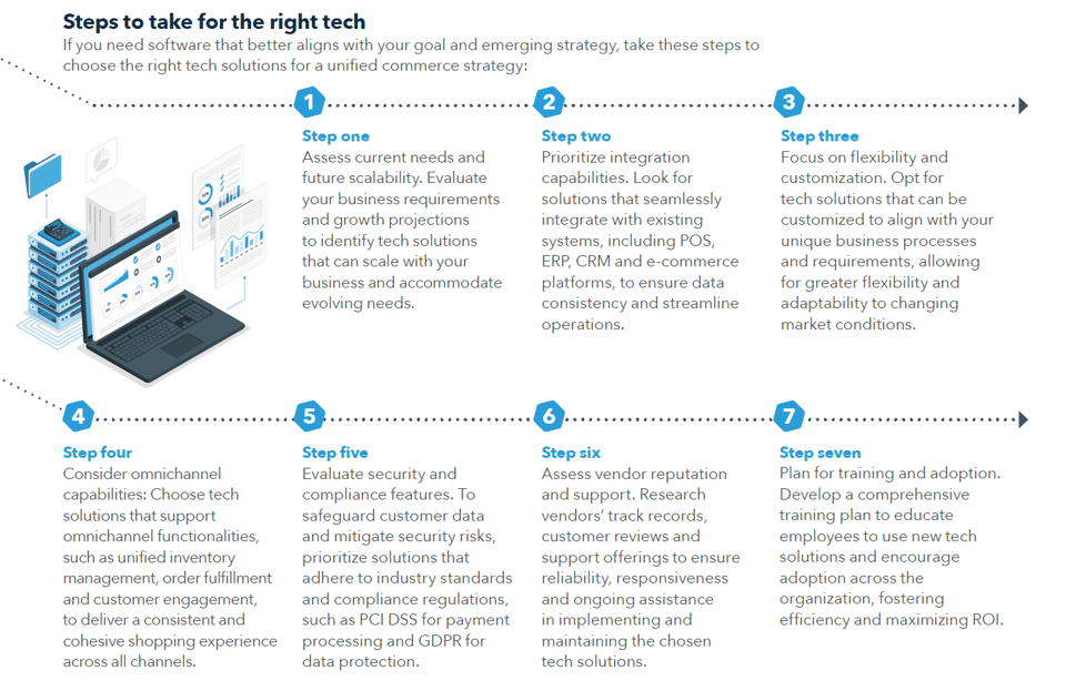 infographic of steps to take for the right tech for unified commerce strategy