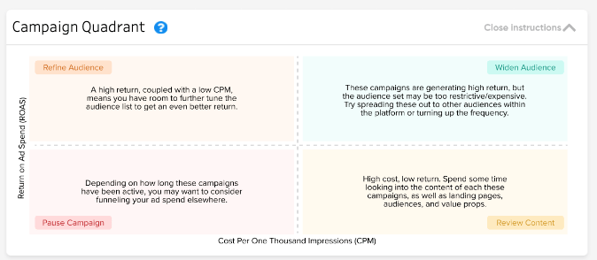 Campaign Quadrant