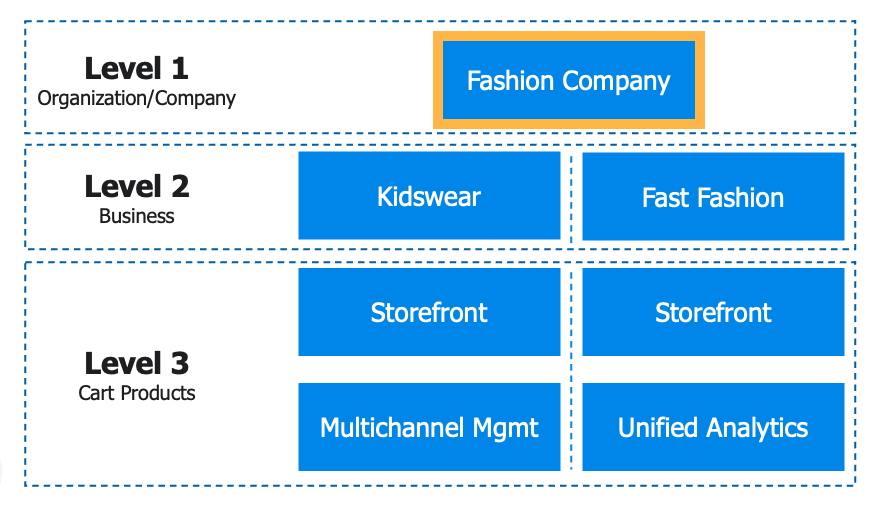 Organization Data Model in Brand Console