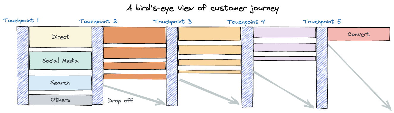 63113e7a3585f76bf84394ba_A%20bird%27s-eye%20view%20of%20customer%20journey