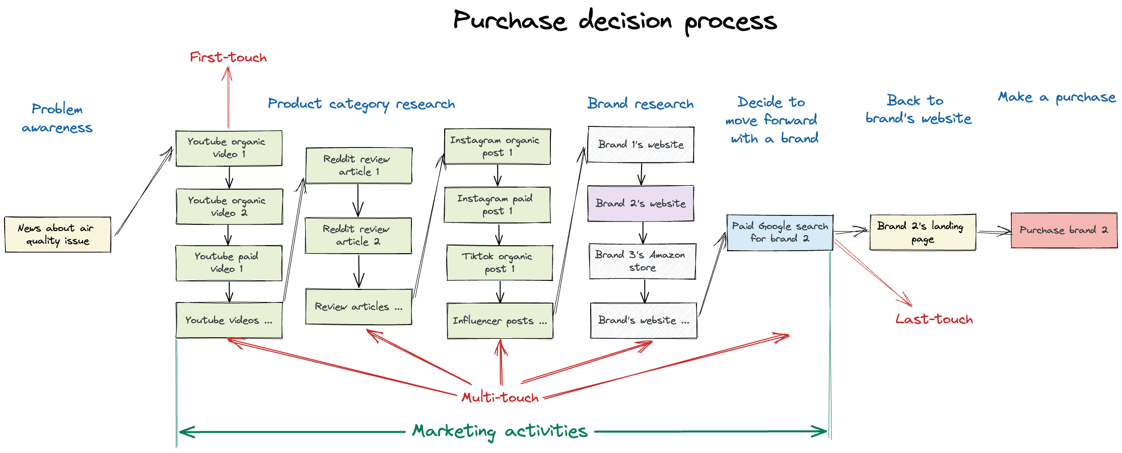 63113e7a3585f7839c4394bc_Purchase%20decision%20process